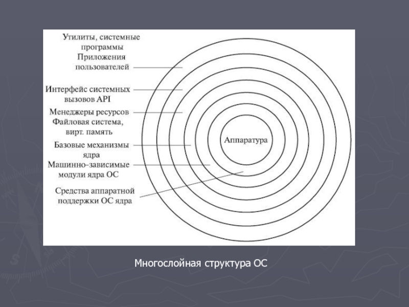 Модули ядра. Схема многослойной структуры операционной системы. Операционной системы многослойная структура ядра. Многослойная упрощенная структура ядра ОС. Строение ядра ОС.