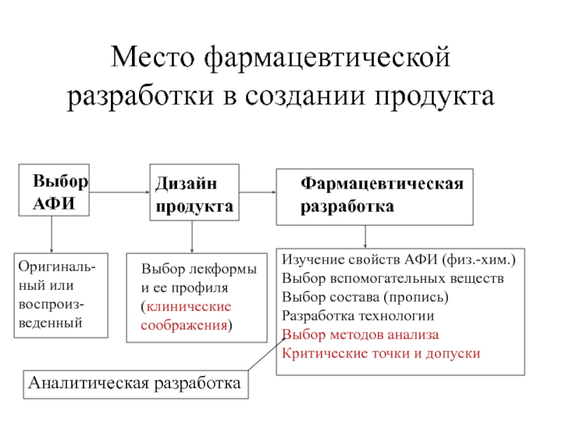 Место фармацевтической
 разработки в создании продукта Выбор  АФИ Выбор лекформы и