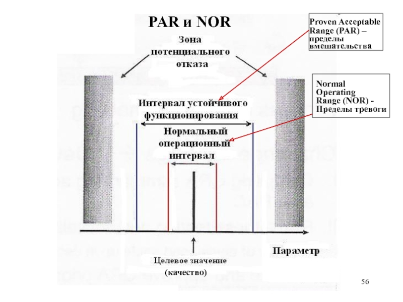 Proven Acceptable Range (PAR) – пределы вмешательства  Normal Operating Range