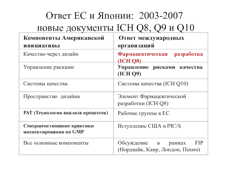 Ответ ЕС и Японии: 2003-2007
  новые документы ICH Q8, Q9 и