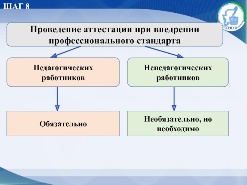 Стандарт аттестация. Аттестация после внедрения профстандарта. Внедрение профессиональных стандартов. Норма непедагогических работников в учебном заведении. Обязательное и Необязательное управление.