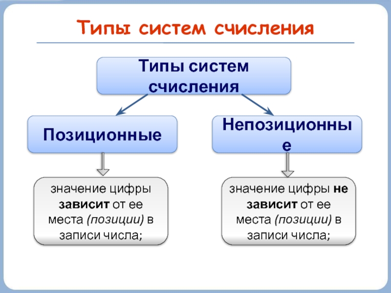 Возникнуть система. Системы счисления в которых значения цифр зависит от места.