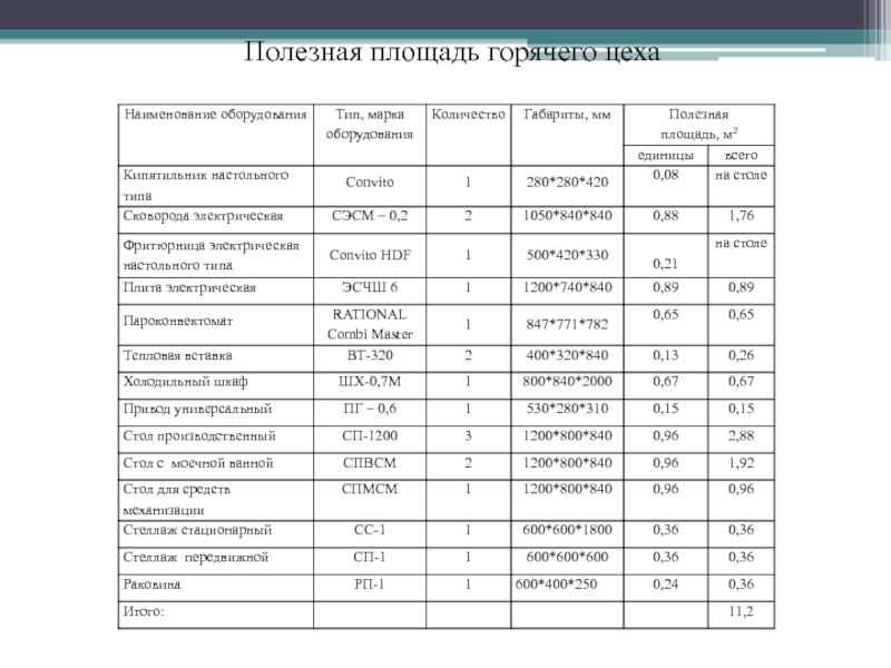 Курсовая работа по теме Расчёт горячего цеха, кафе на 100 мест с пиццерией на 30 мест