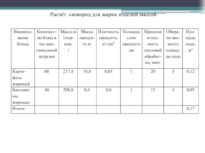 Масса изделия. Расчет сковороды для горячего цеха. Пример расчета горячего цеха. Расчет площади горячего цеха. График приготовления блюд на максимальный час загрузки горячего цеха.