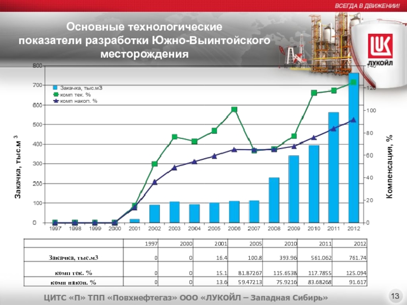 Технологические показатели. Основные показатели разработки.