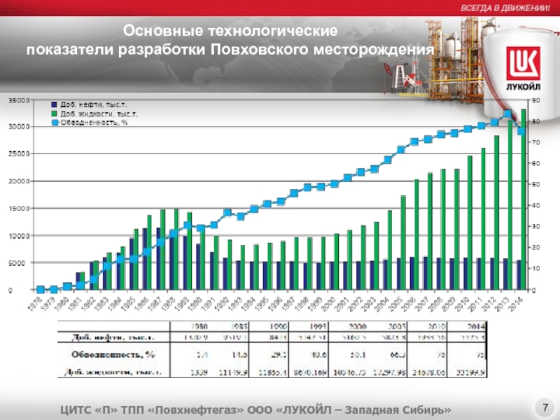 Показатели разработки. Лукойл Западная Сибирь ТПП Повхнефтегаз. Основные технологические показатели разработки. Основные технологические показатели разработки месторождения. Лукойл Западная Сибирь ТПП Повхнефтегаз месторождения.