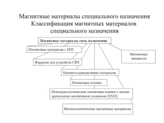 Магнитные материалы специального назначения, классификация