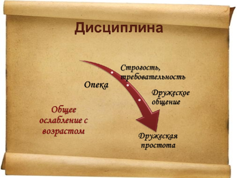 Историческая ретроспектива досуга презентация