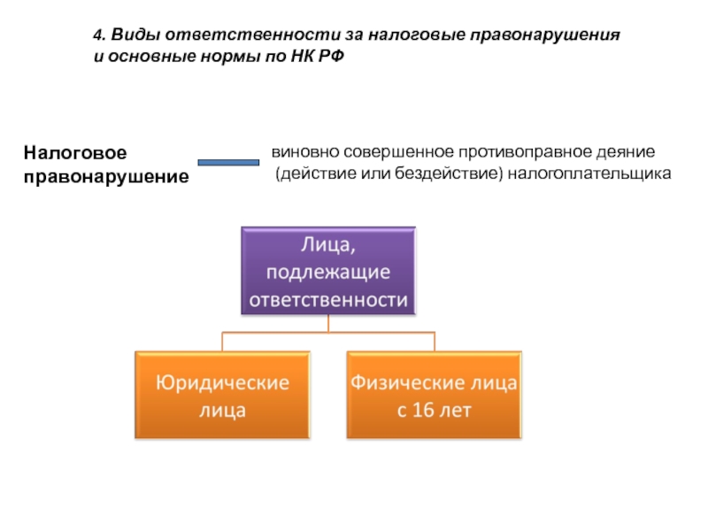 Тесты ответственность за налоговые правонарушения. Виды налоговых правонарушений. Ответственность за налоговые правонарушения. Виды имущественных преступлений. Управление налогообложением.