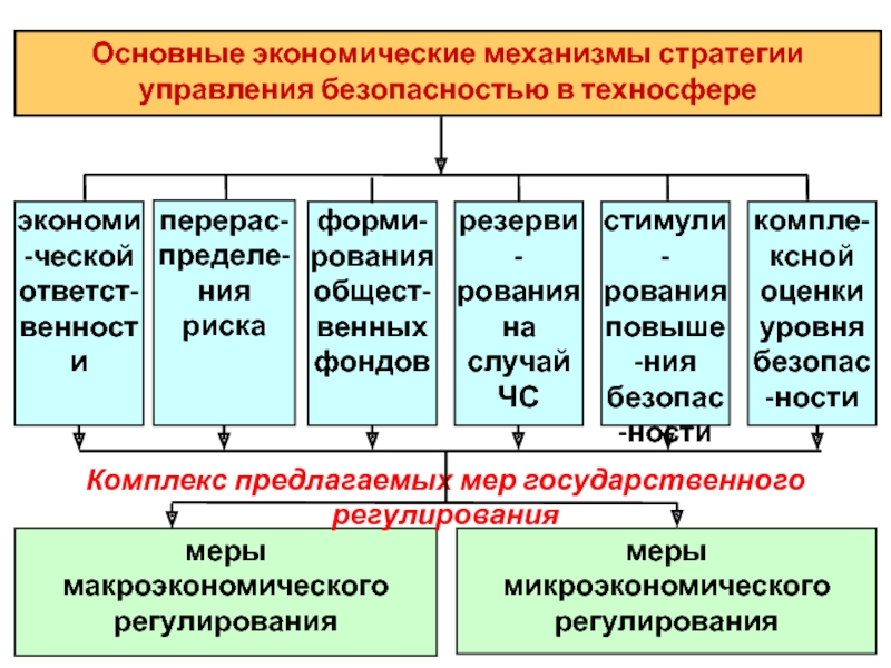 Механизмы стратегии. Экономический механизм управления. Экономические механизмы управления безопасностью труда. Экономический механизм менеджмента. Стратегия с механизмами.