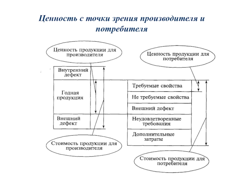 Организации с точки зрения работника. Ценность с точки зрения производителя. Ценность продукции для производителя это. Петли качества в бережливом производстве. График безопасности на бережливом производстве.