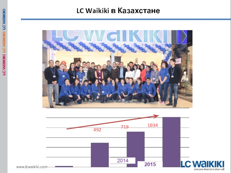 LC Waikiki kz интернет магазин в Казахстане. Waikiki kz интернет магазин в Казахстане. Структура LC Waikiki. Пирамида витрин LC Waikiki презентация.