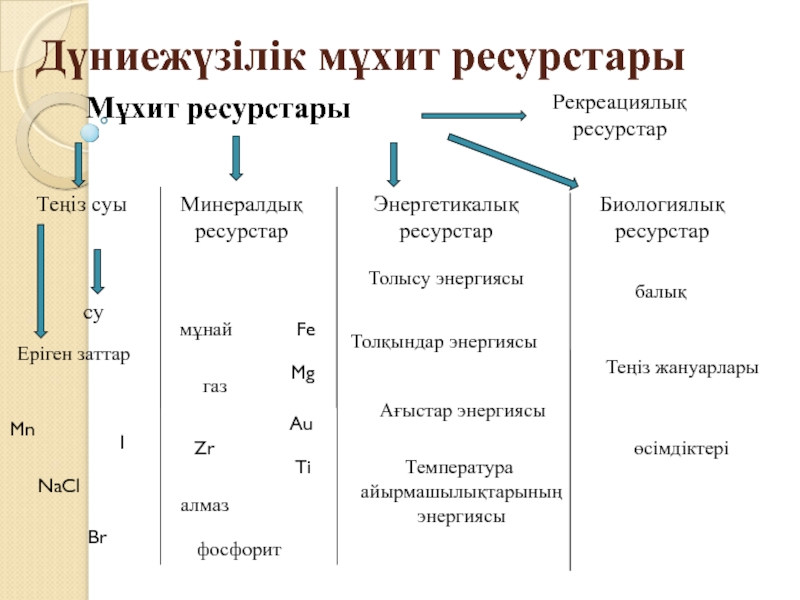 Табиғат ресурстары презентация