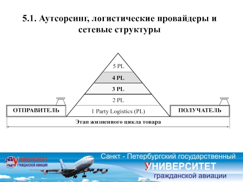 Презентация аутсорсинг в логистике