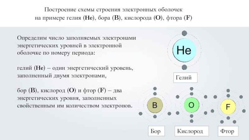 Схема строения электронной оболочки бора