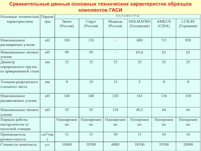 Сравнение данных. ТТХ гидравлического аварийно-спасательного инструмента. ТТХ гидравлического аварийно-спасательного инструмента Спрут. Тактико технические характеристики Спрут. Гаси агрегат технические характеристики.