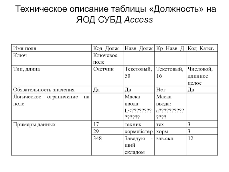 Таблица должностей. Описание таблицы. Таблица должность описание должности. Таблица описания услуг. Описание таблицы пример.