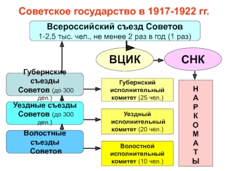 Советское государство в 1917-1922 гг