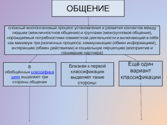 Межличностное и межгрупповое общение