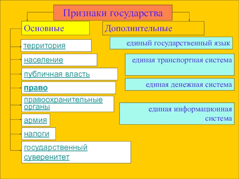 Определите признаки государства. Признаки финансовой системы государства. Основные и дополнительные признаки государства. Признаки информационного государства. Основные признаки государства наличие единого языка.