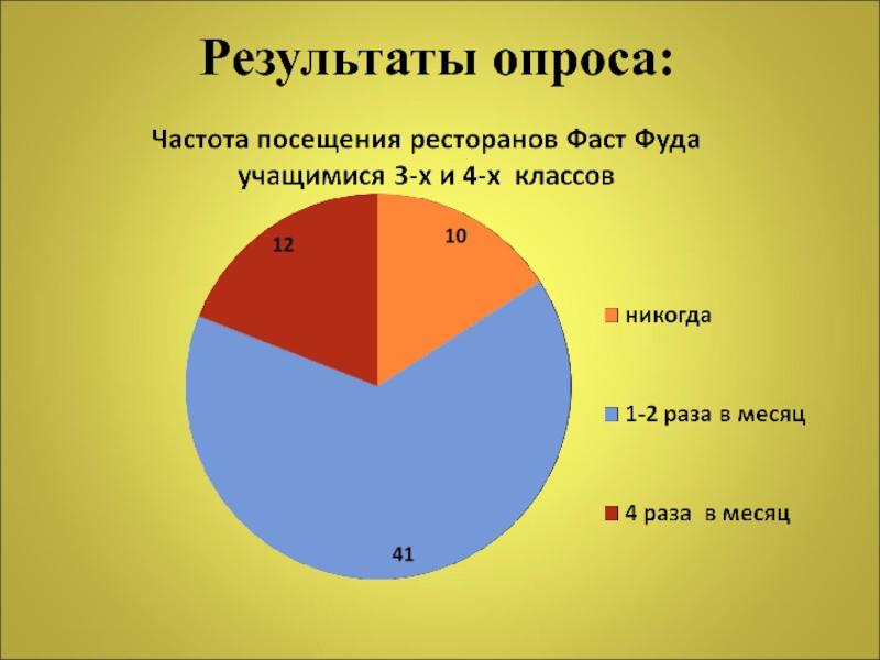 Результаты опроса