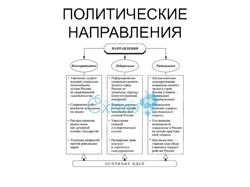 Идейные течения и политические партии 11 класс презентация