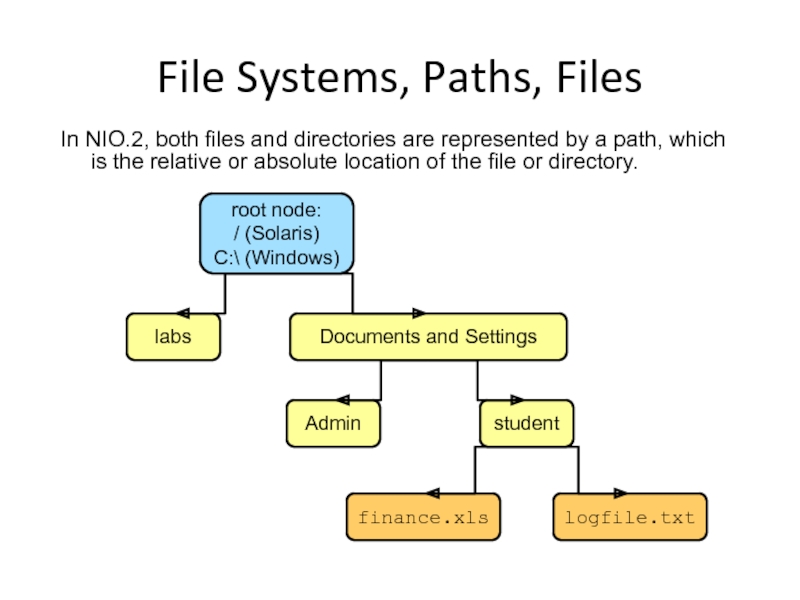 Java nio file. Io Nio java. Path file. Root node. Io и Nio.