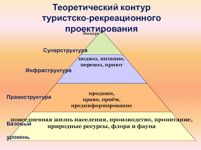 Туристско рекреационное проектирование