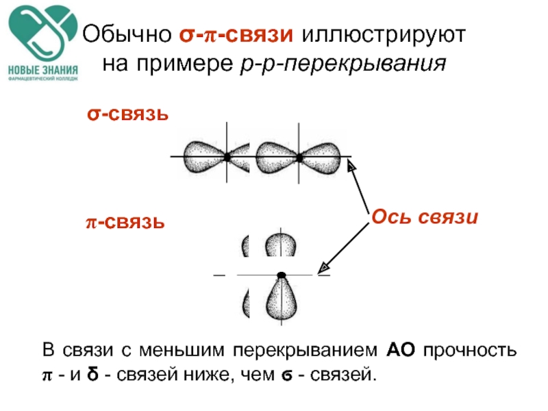 Σ и π связи. Типы перекрывания атомных орбиталей. Осевое перекрывание. Типы перекрывания АО.