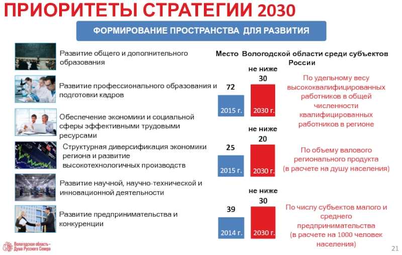 Стратегия пространственного развития. Приоритеты стратегии. Стратегия пространственного развития России. Стратегия 2030.