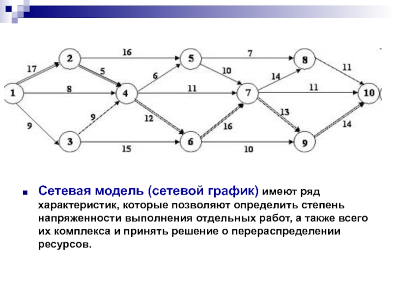 Сетевой график комплекса работ