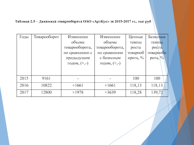 Анализ выполнения плана и динамики товарооборота торговой организации