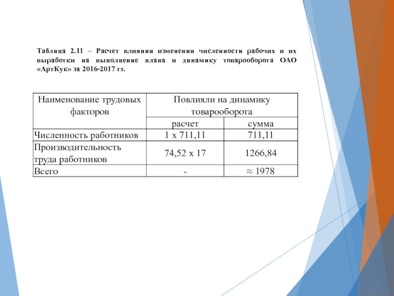 Анализ выполнения плана и динамики товарооборота торговой организации