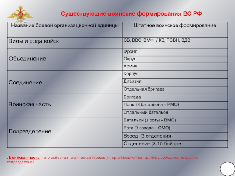 Как называются формирования. Воинские формирования. Классификация воинских формирований. Воинские формирования РФ. Иерархия воинских формирований.