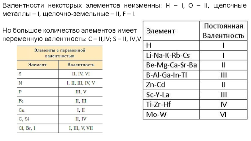 Установите валентности элементов. Таблица постоянной и переменной валентности. Постоянная и переменная валентность химических элементов таблица. Химические элементы и их валентность таблица. Таблица валентность некоторых элементов в химических соединениях.
