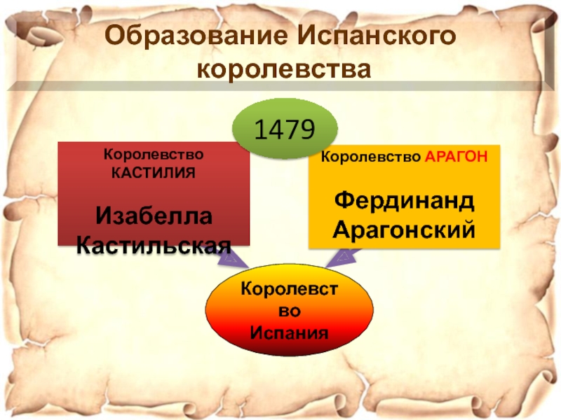 Образование государства на пиренейском полуострове