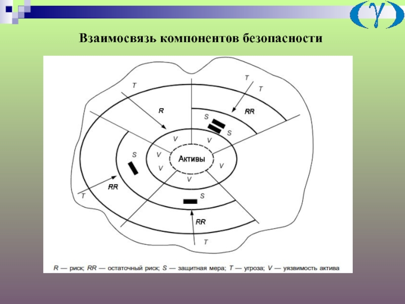 Соотношение элементов. Взаимосвязь защитных мер и риска.