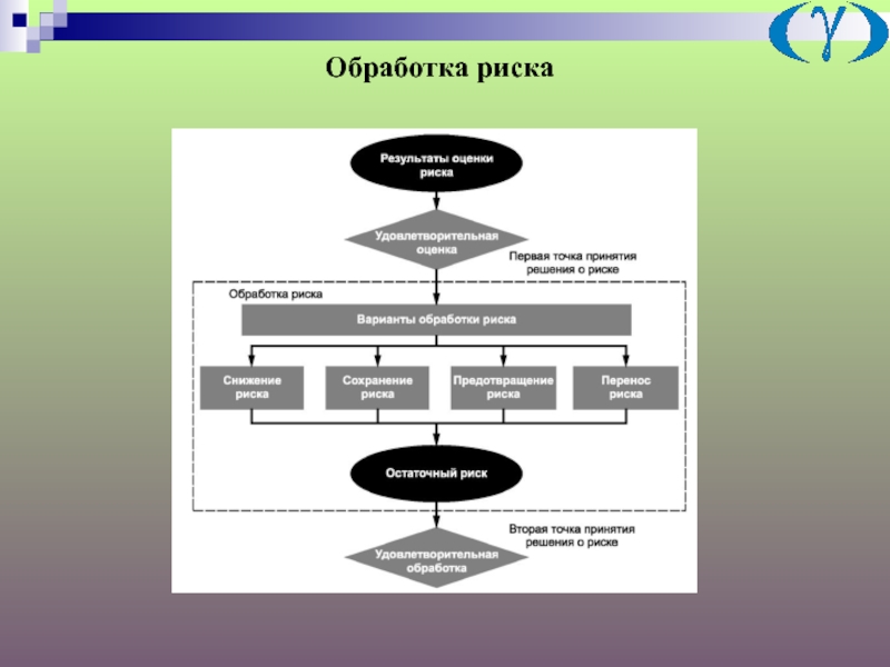 Что относится к обработке риска ответ. Обработка риска. Варианты обработки рисков. Методы обработки риска. Способ обработки рисков информационной безопасности.