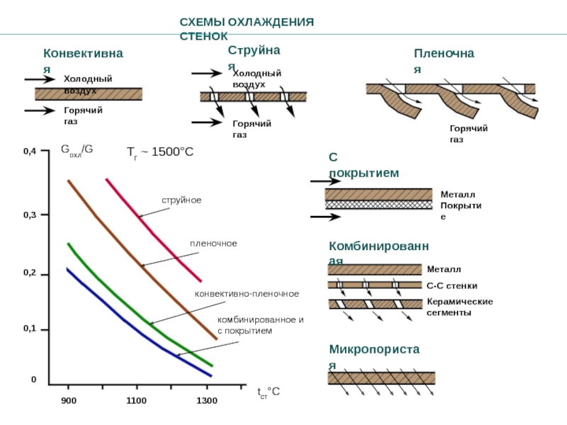 Конечное охлаждение. Эффективность пленочного охлаждения. Струйное охлаждение. Конвективное охлаждение. Конвективно-пленочное охлаждение.