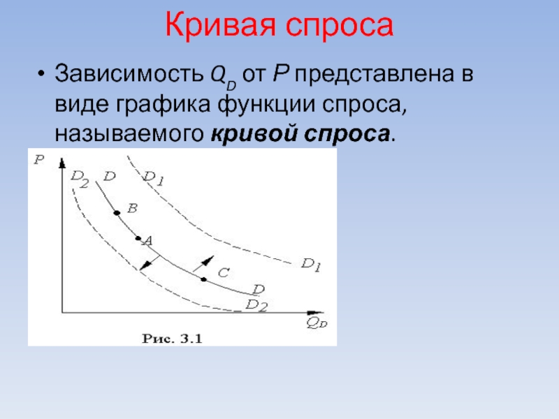 Виды кривых спроса. Зависимость спроса и предложения. Спрос кривая спроса. Типичная кривая спроса. Характеристика Кривой спроса.