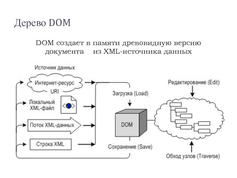 Модели документа