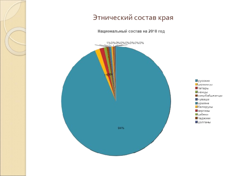 Национальный состав края