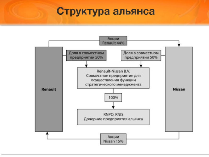 Реферат: Практика создания стратегических альянсов в России