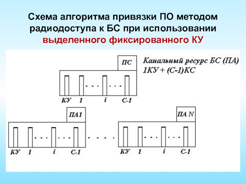 Метод привязки. Схема радиодоступа. Системы фиксированного радиодоступа. Схема радиодоступа Информатика. Схема радиодоступа Старая.