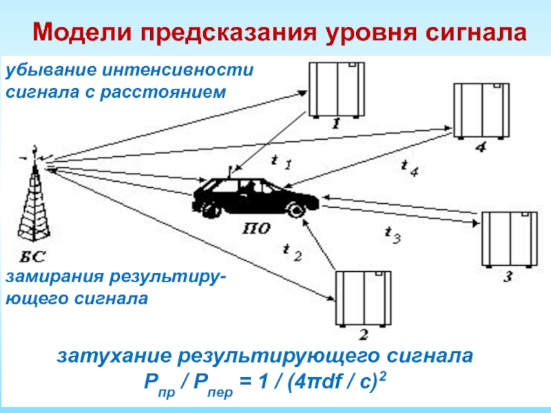 Расстояние сигнала. Замирание сигнала. Замирание радиосигнала это. Замирание сигнала в радиосвязи. Принципы построения связи с подвижными объектами.