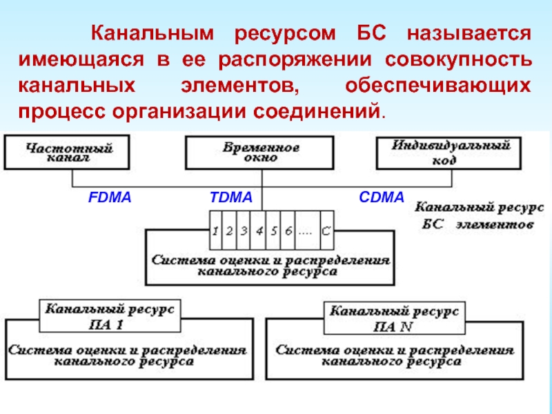 Соединение организация. Классификация сетей связи с подвижными объектами. Основной вид связи с подвижными объектами. Единица канального ресурса. Ресурсы БС.