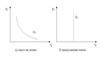 Равновеси на рынке земли