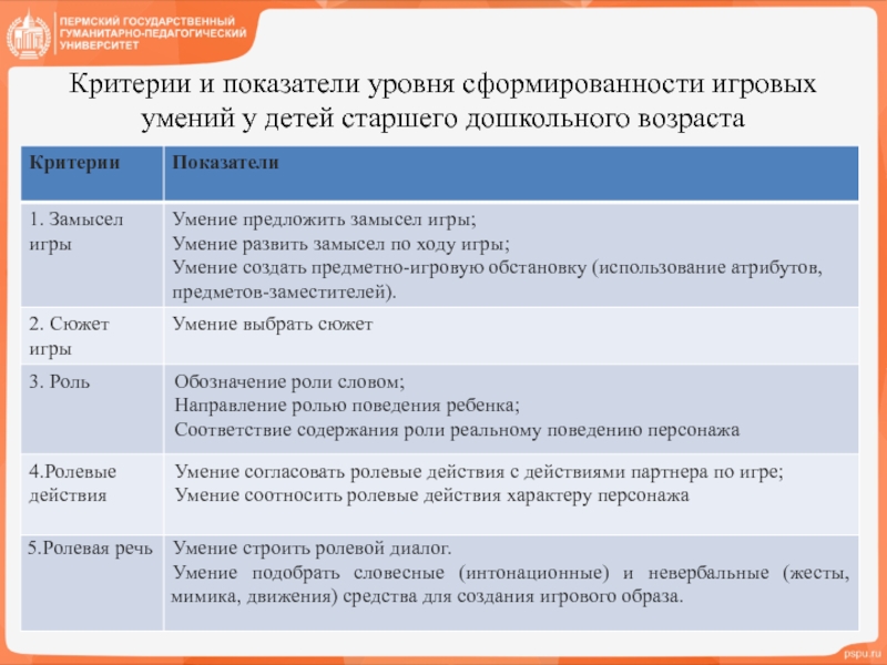 Критерии навыков. Критерии и показатели развития речи у дошкольников. Ироыень сформированности инровых нввыков у детей. Критерии уровня развития ребенка. Критерии уровня развития речи детей.