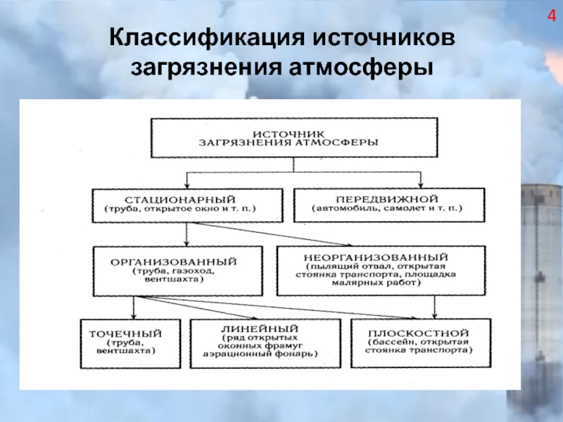 Реферат: Моделирование загрязнения атмосферы выбросами из низких источников