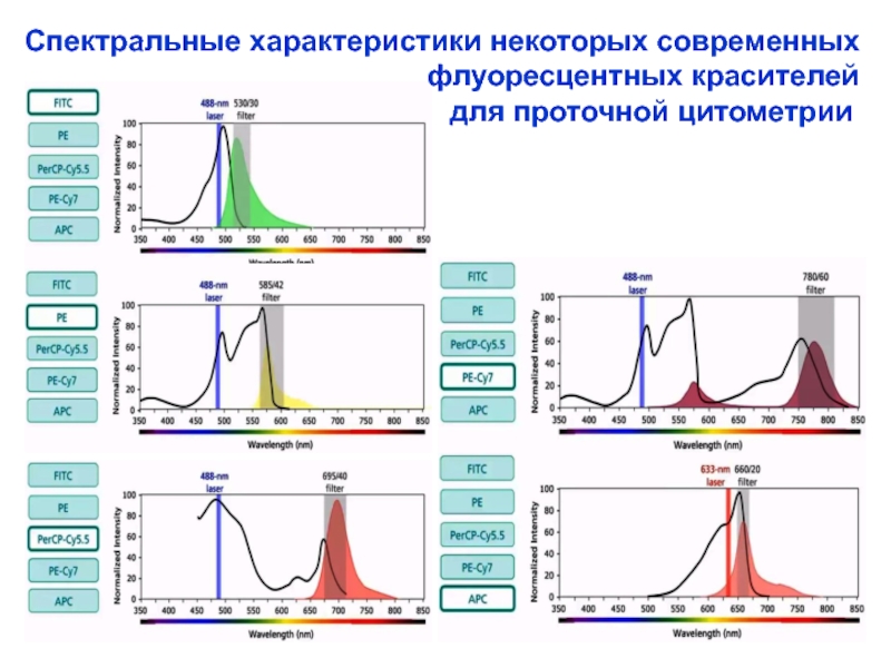 Спектральное свойство. Спектральная характеристика. Спектральная Проточная цитометрия. Характеристики флуоресценции. Основные спектральные характеристики.